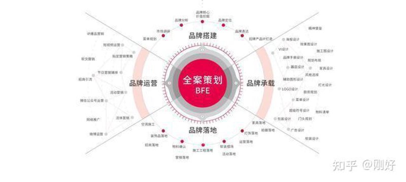 品牌全案